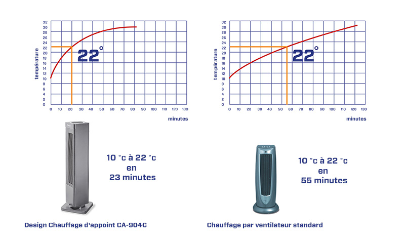 Chauffage soufflant d'Appoint 2000W LV-190 avec double Position, Chauffages d'appoint