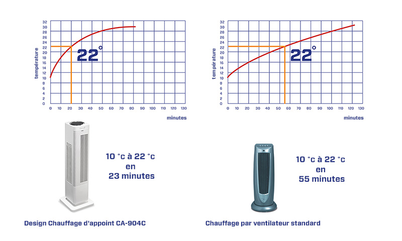 ventilateurs de chauffage, chauffage d'appoint, radiateurs électriques, convecteurs électriques, appareils de chauffage d'appoint, appareils de chauffage électriques, ventilateurs de chauffage électriques, chauffage électrique, chaleur d'appoint, radiateurs à infrarouge 