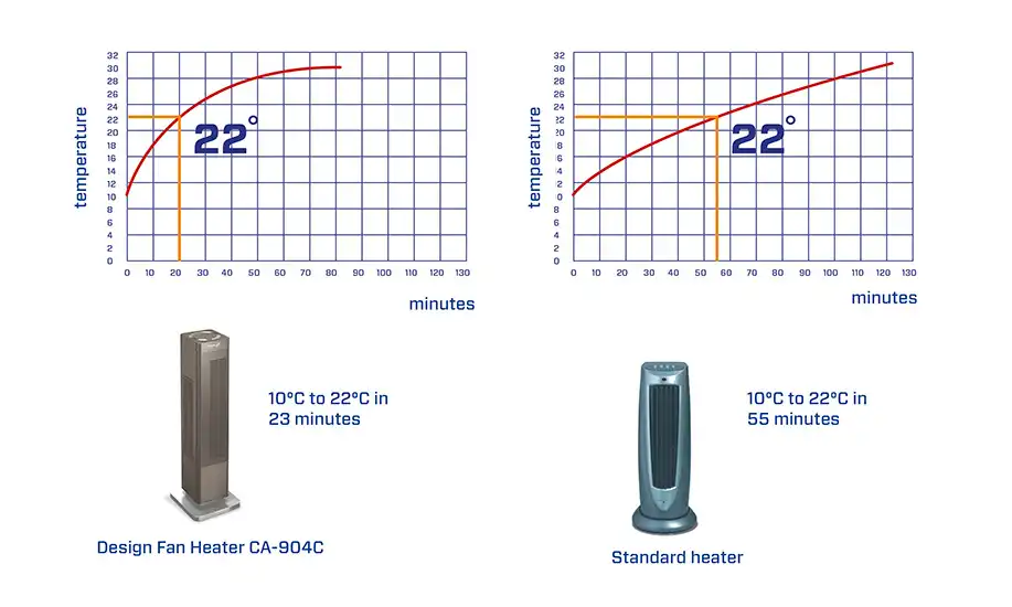 fan heaters, space heaters, portable heaters, electric fan heaters, ceramic fan heaters, room fan heaters, small fan heaters, desktop fan heaters, wall-mounted fan heaters, energy-efficient fan heaters 