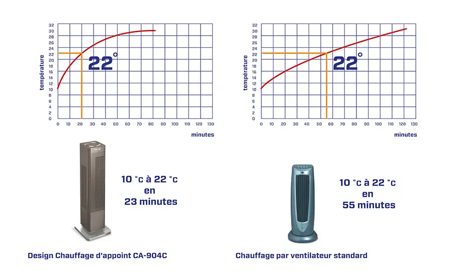 Chauffage d'appoint design : découvrez Paul - Blog du traitement de l'air