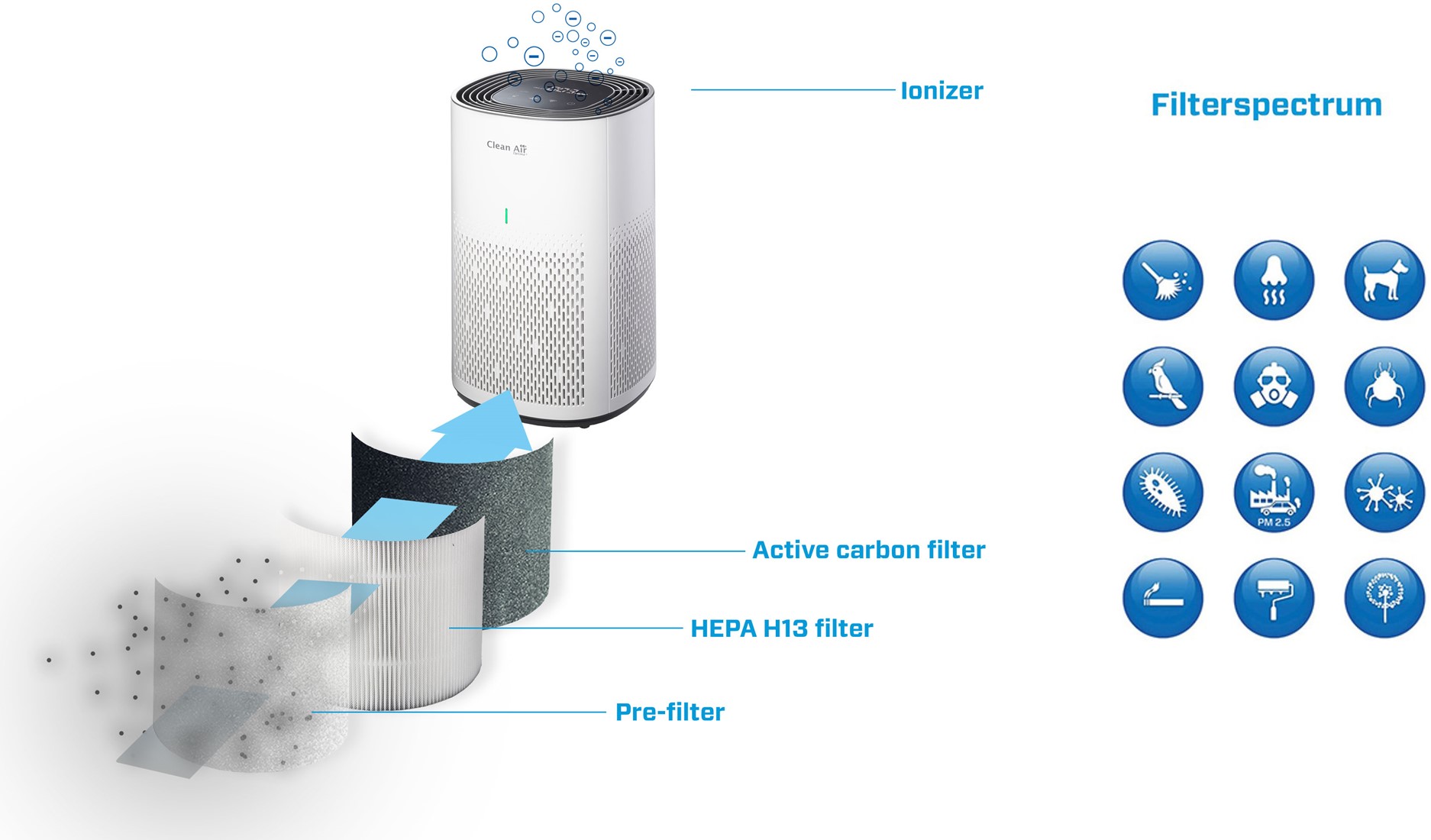 Purificateur d'air HEPA et ioniseur intelligent CA-505 Smart
