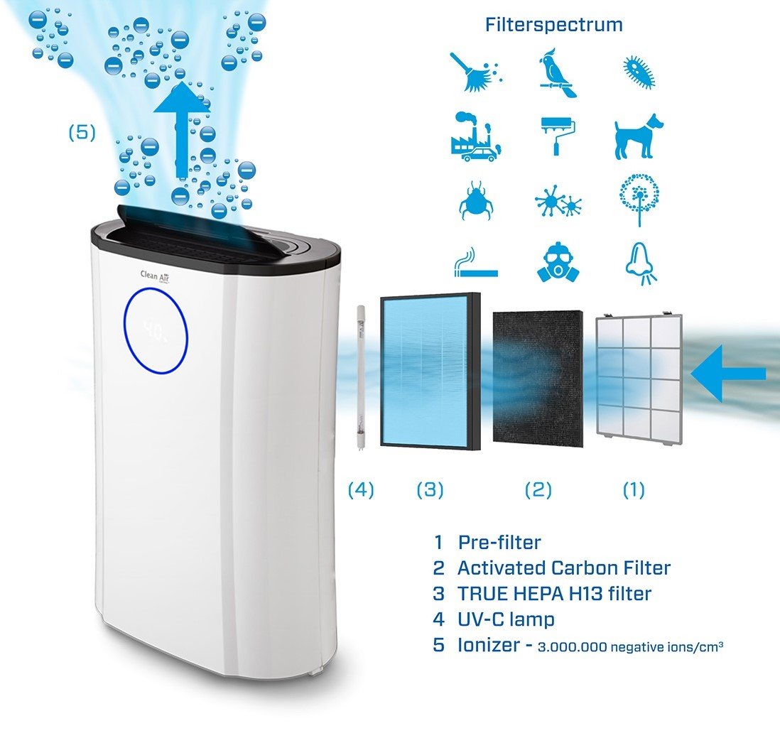 Purificateur d'air  - Tranclimatisation