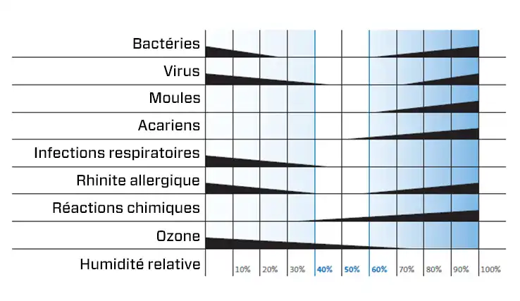 Quel est le taux d’humidité idéal